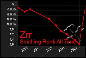 Total Graph of Zrr