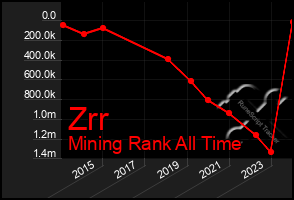 Total Graph of Zrr