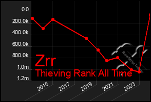 Total Graph of Zrr