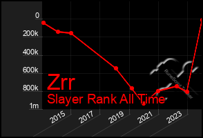 Total Graph of Zrr