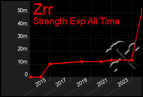 Total Graph of Zrr