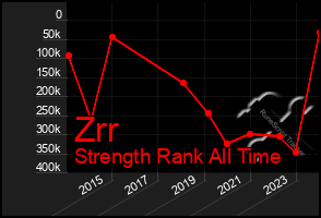 Total Graph of Zrr