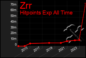 Total Graph of Zrr