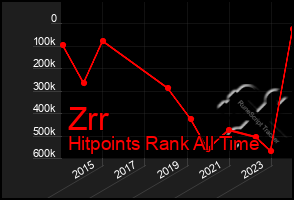 Total Graph of Zrr