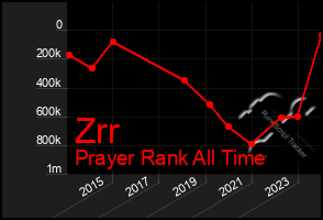 Total Graph of Zrr