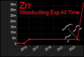 Total Graph of Zrr