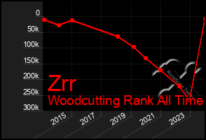 Total Graph of Zrr