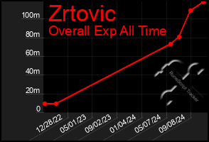 Total Graph of Zrtovic