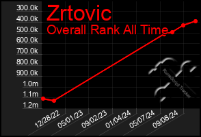 Total Graph of Zrtovic