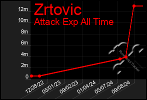 Total Graph of Zrtovic