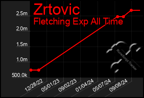 Total Graph of Zrtovic