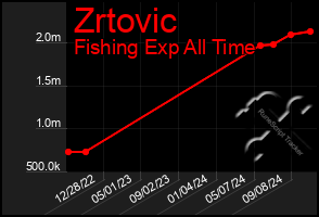 Total Graph of Zrtovic