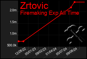 Total Graph of Zrtovic