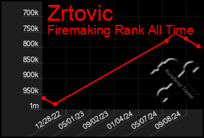 Total Graph of Zrtovic