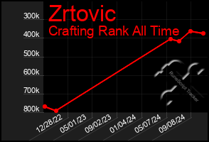 Total Graph of Zrtovic