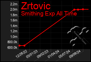 Total Graph of Zrtovic