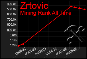 Total Graph of Zrtovic