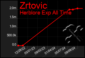 Total Graph of Zrtovic