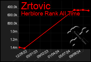 Total Graph of Zrtovic