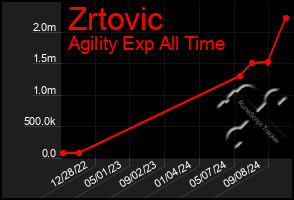 Total Graph of Zrtovic