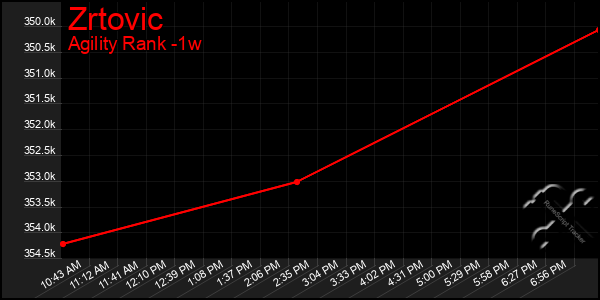 Last 7 Days Graph of Zrtovic