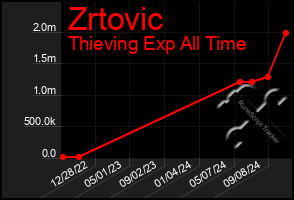 Total Graph of Zrtovic