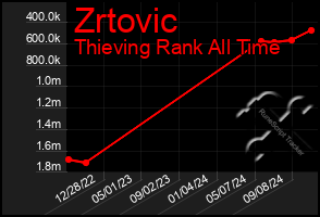 Total Graph of Zrtovic