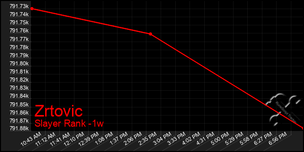 Last 7 Days Graph of Zrtovic