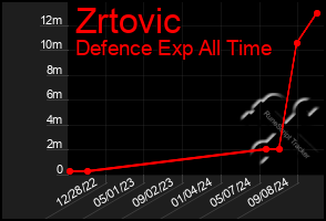 Total Graph of Zrtovic