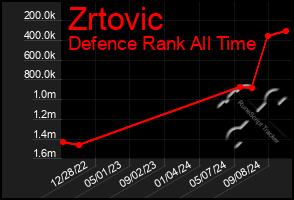 Total Graph of Zrtovic