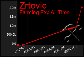 Total Graph of Zrtovic