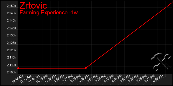 Last 7 Days Graph of Zrtovic