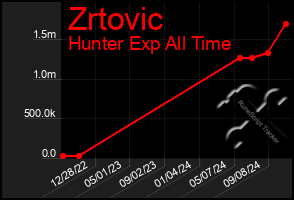 Total Graph of Zrtovic