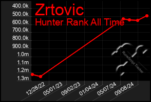 Total Graph of Zrtovic