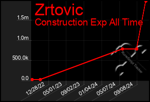 Total Graph of Zrtovic