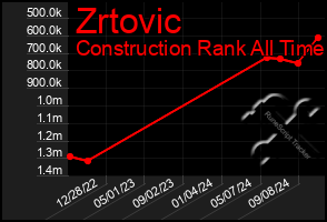 Total Graph of Zrtovic