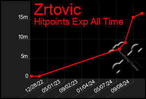 Total Graph of Zrtovic