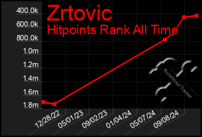 Total Graph of Zrtovic