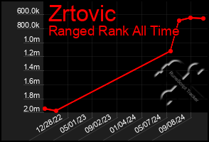 Total Graph of Zrtovic