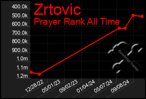 Total Graph of Zrtovic