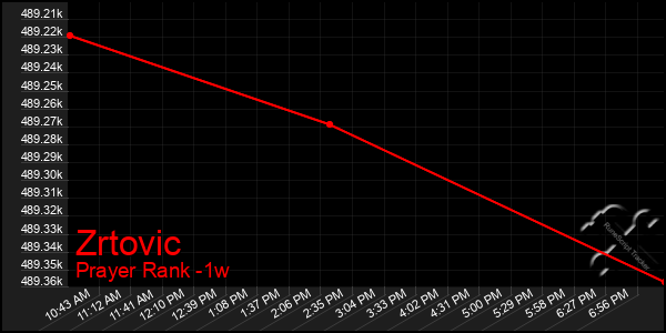 Last 7 Days Graph of Zrtovic