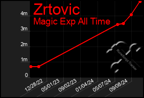 Total Graph of Zrtovic