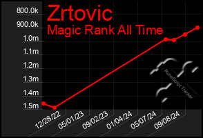 Total Graph of Zrtovic