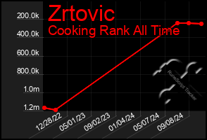 Total Graph of Zrtovic