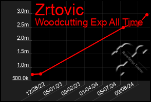 Total Graph of Zrtovic