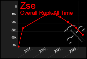 Total Graph of Zse