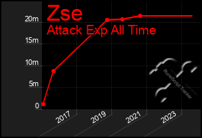 Total Graph of Zse