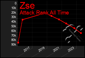 Total Graph of Zse