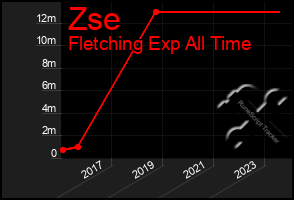 Total Graph of Zse