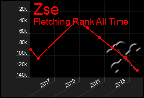 Total Graph of Zse